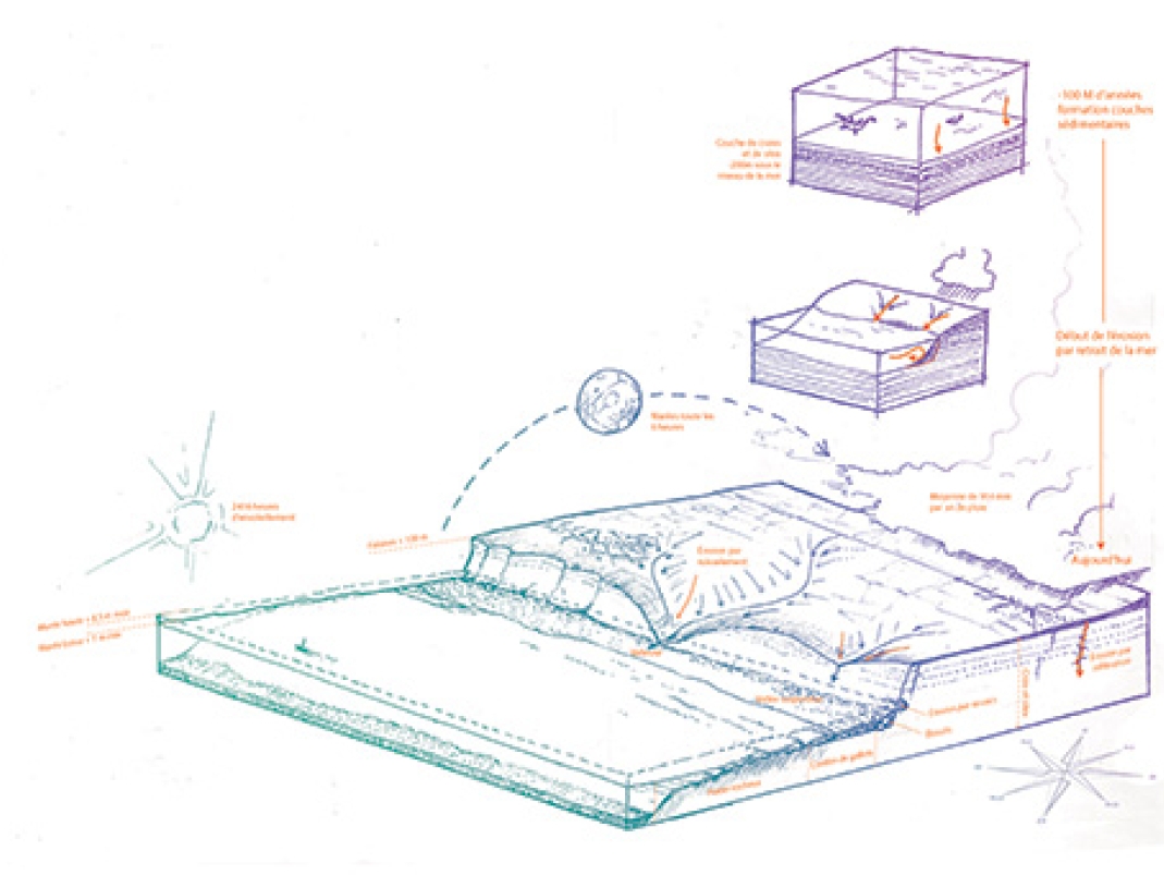 Agrandir l'image - fenêtre modale - Bloc-diagramme d'un socle géologique type de la côte d'Albâtre appliqué à Penly.